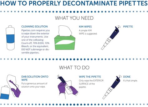 pipette decontamination temperature